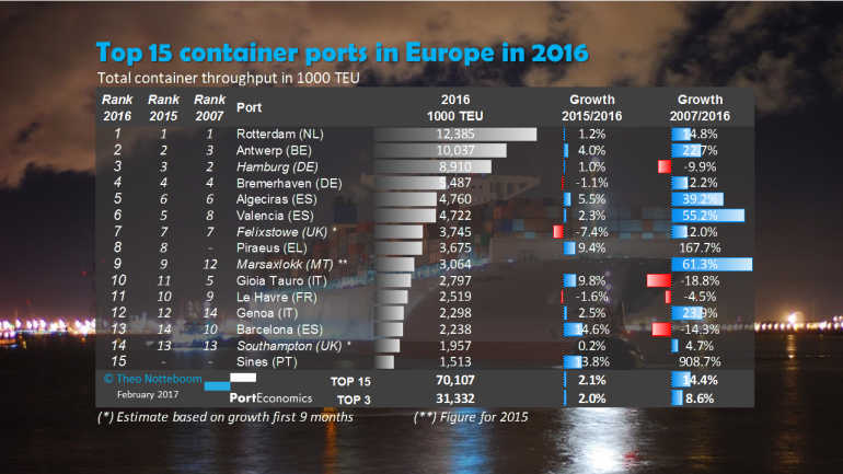Ranking de puertos europeos por trafico de contenedores. Fuente: PortEconomics