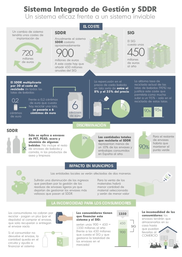 Infografía de los fabricantes de bebidas sobre el SDDR