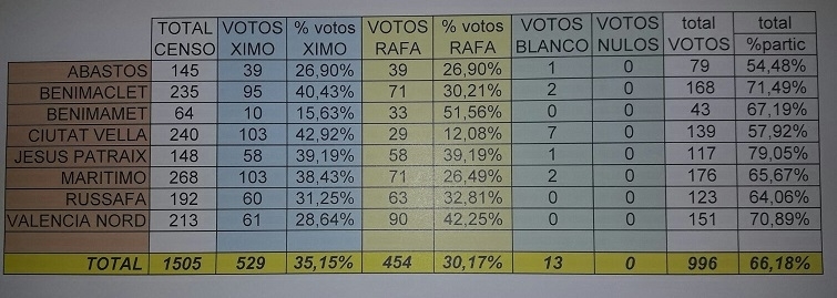 Resultado de las elecciones primarias en los diferentes distritos de València ciudad