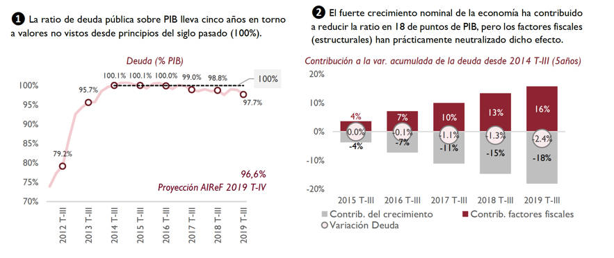 Figura 2: Evolución de la deuda pública española respecto al PIB (izquierda) y variación anual (derecha) atendiendo a sus componentes. Fuente: AIReF (noviembre de 2019)