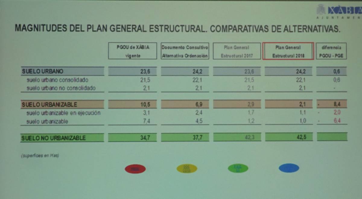 Diapositiva de los datos del Plan General Estructural de Xàbia comparado con el actual