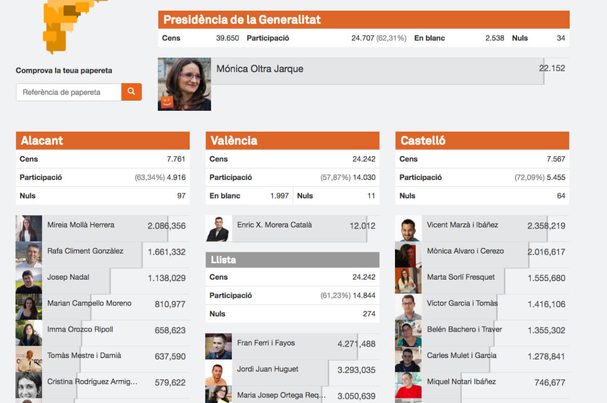Resultados de las primarias de Compromís de 2015 antes de las correcciones de paridad y de cuotas de partido.