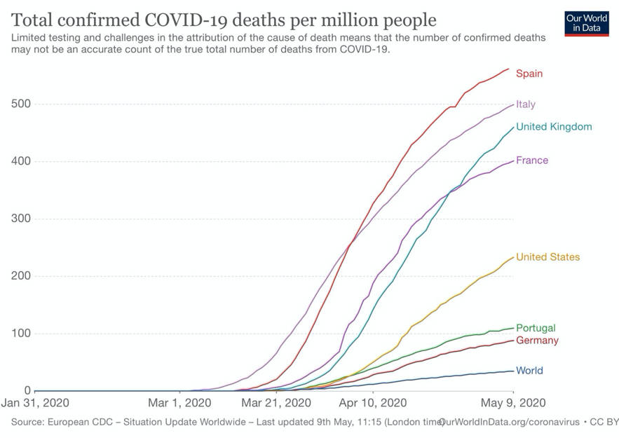 Gráfico: Muertes confirmadas por Covid-19 por millón de habitantes