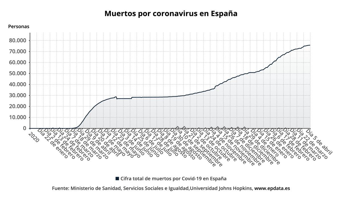 Evolución de las muertes por covid en España. Gráfico: EP