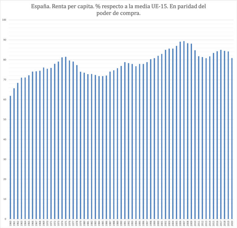 Renta per capita de España en paridad del poder de compra como porcentaje de la media de la UE-15 (1960-2020). Fuente: AMECO (2021)