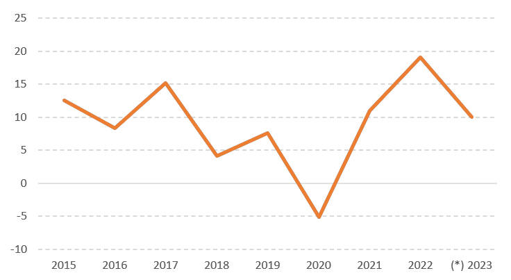 Tasa de crecimiento anual de la recaudación tributaria en Alicante (2023 solo hasta septiembre). Fuente: AEAT