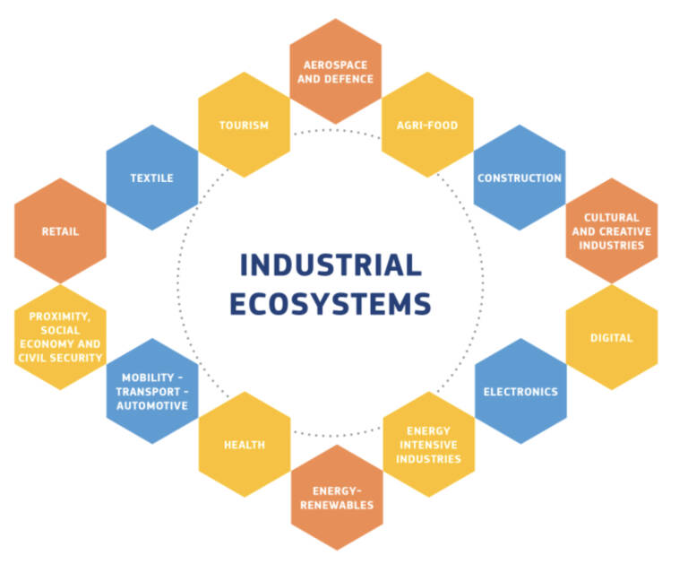 Figura 2: Ecosistemas industriales bajo seguimiento. Fuente: COMISIÓN EUROPEA (2023)