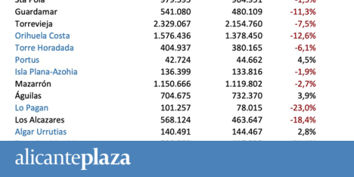 El consumo de agua potable en las zonas costeras de Alicante Sur descendió en un 7,9% durante el pasado verano